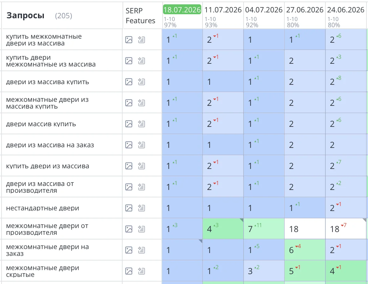 Выполнено SEO продвижение интернет-магазина по продаже дверей в Москве. Компания «ИНТЕРЬЕР УЮТ». Основные продающие запросы вышли в ТОП3 Яндекс. Количество заявок и звонков увеличилось на 48%. Полностью выключили Яндекс Директ!