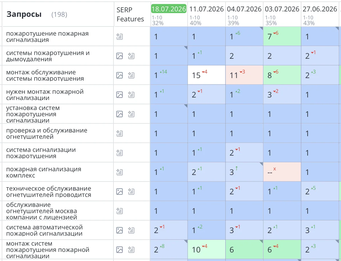 Было выполнено seo продвижение сайта по пожарной безопасности в Москве. Комплексный подход — от исправления критических технических ошибок до систематического SEO-продвижения — позволил вывести сайт https://01proekt.ru на новые высоты. По целевым запросам, связанным с пожарной безопасностью в Москве, сайт значительно укрепил свои позиции в поисковой выдаче Яндекс.