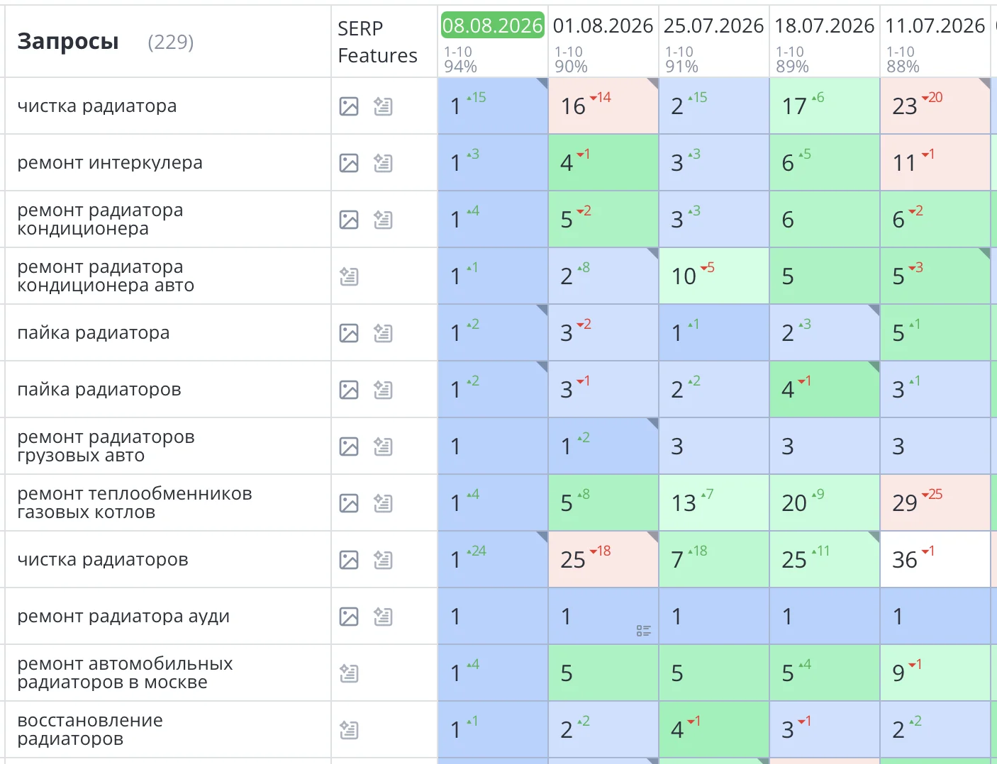 Было выполнено создание и SEO продвижение сайта по ремонту радиаторов в Москве. Компания «АВТОКОМ». Все основные продающие запросы вышли в ТОП1 Яндекс и зафиксировались там. Количество заявок и звонков увеличилось на 75%.