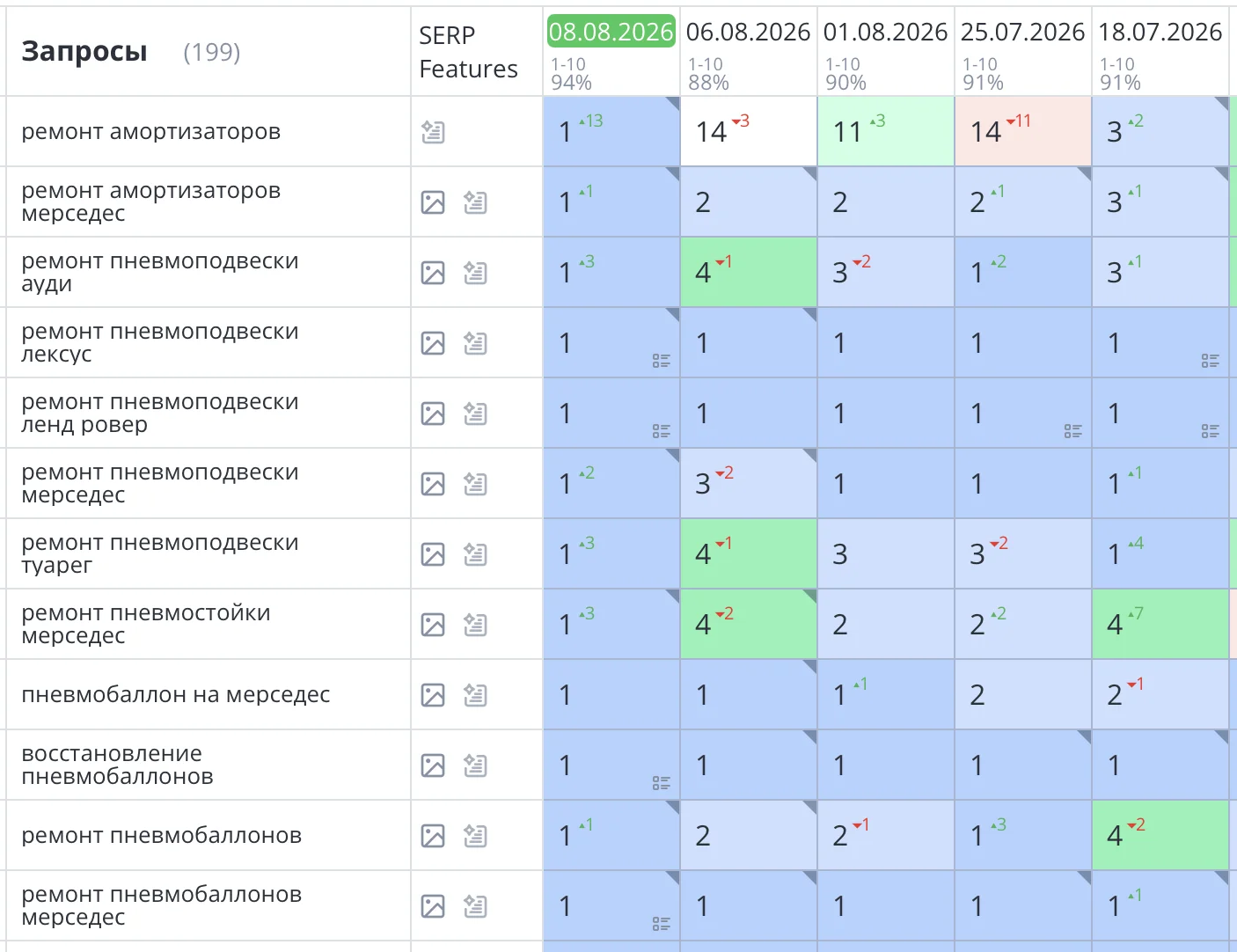 Было выполнено продвижение сайта по ремонту пневмоподвески и амортизаторов в Санкт-Петербурге для компании «RSR». Задача улучшить позиции и привлечь больше целевого трафика и продаж выполнена, что наглядно видно на скриншоте ниже, все основные позиции вышли в ТОП1 Яндекс.