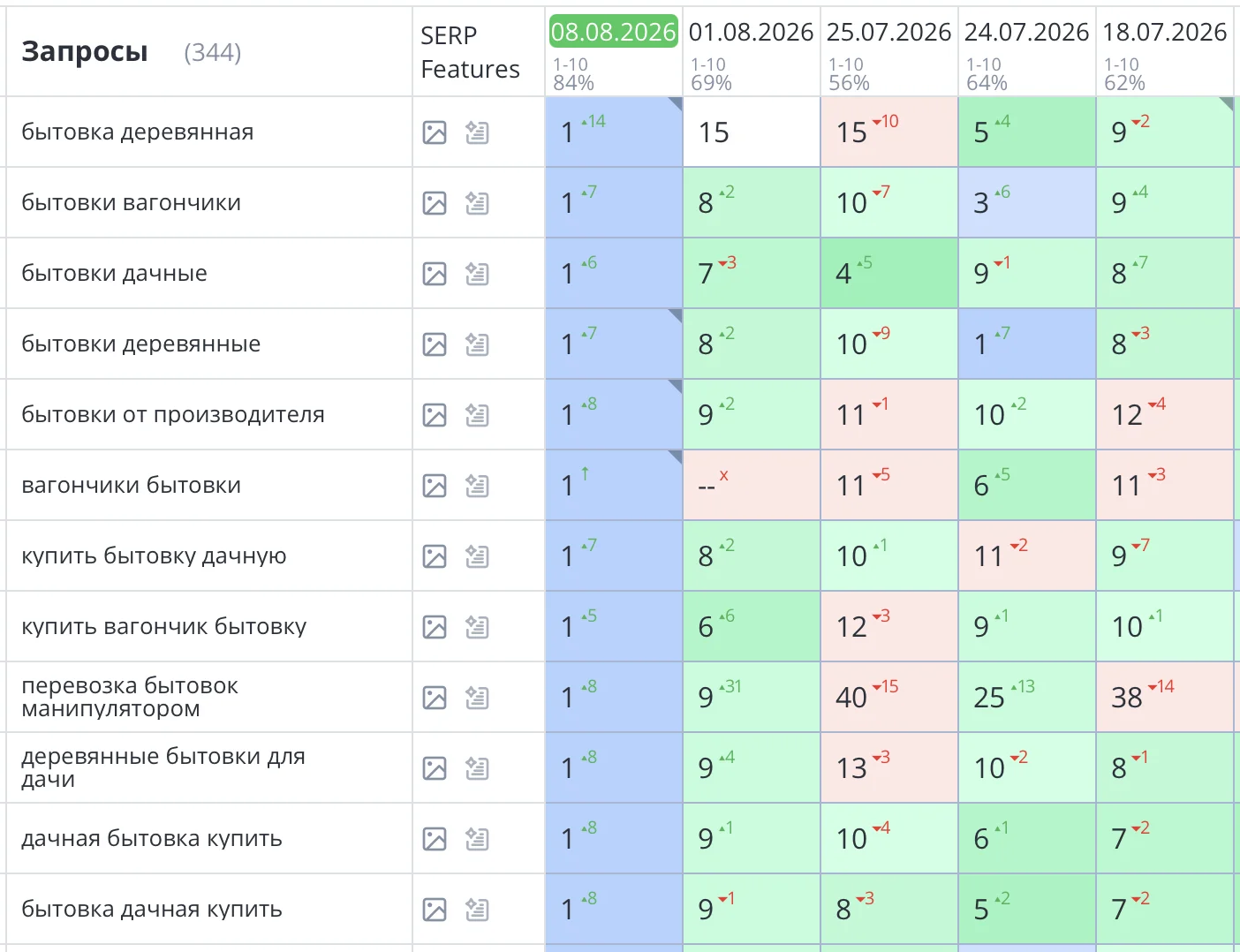Было выполнено продвижение сайта https://bitovka50.ru по продаже дачных бытовок и строительных вагончиков в Москве. Сайт компании «Бытовка50» уверенно вышел всеми бюджетонаполняющими запросами в ТОП3 Яндекс и начал приносить целевой трафик и заказы.