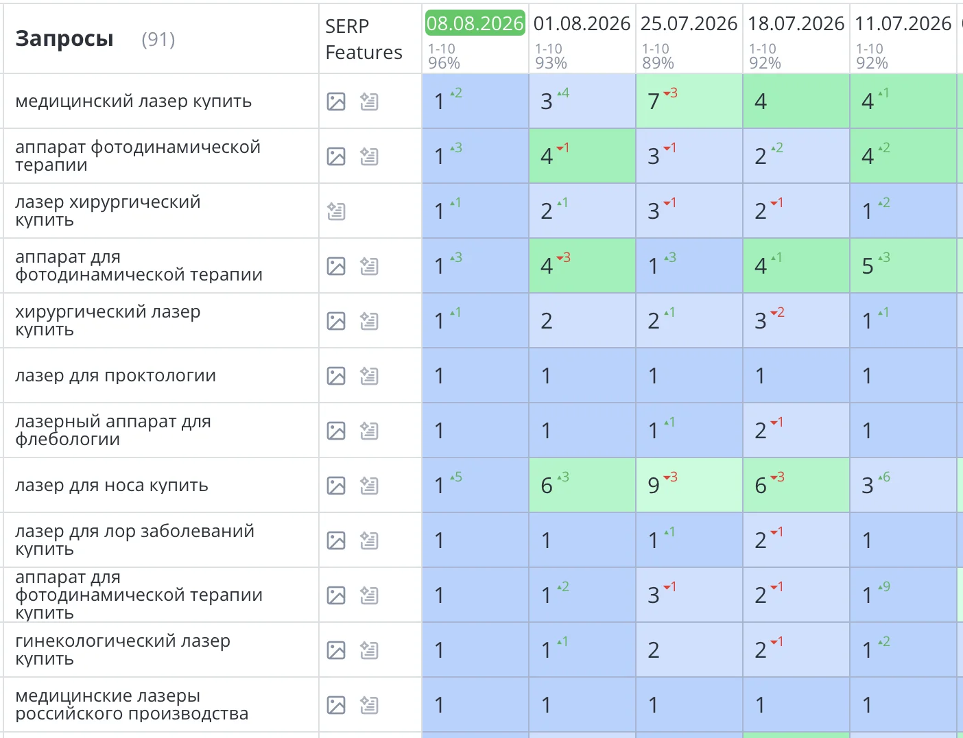 Было выполнена разработка, создание и SEO продвижение медицинского сайта в Москве. Компания «ЭЛОМЕД». Задача — продвижение и продажа медицинского оборудования через поисковую систему Яндекс выполнена. Все основные запросы вышли в ТОП1 Яндекс и количество заявок и продаж увеличилось на 68%.