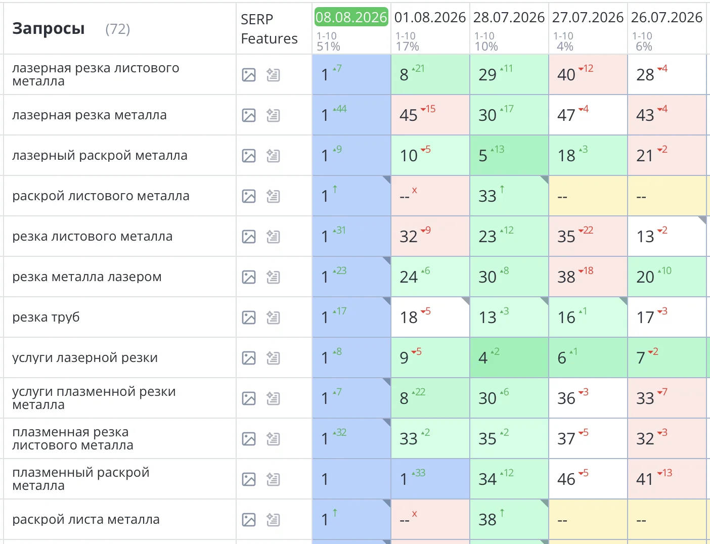 Было выполнено seo продвижение сайта алмазной резки металла в Москве. В результате проделанной работы сайт vz-lom.ru не просто поднялся в выдаче. Он стал работать как эффективный инструмент привлечения клиентов. Значительно выросла видимость сайта в поисковых системах по целевым запросам. Позиции по ключевым коммерческим запросам вышли в ТОП-10. Трафик с поисковых систем увеличился в несколько раз. Главный итог — сайт начал стабильно приносить заявки и звонки от заинтересованных клиентов.