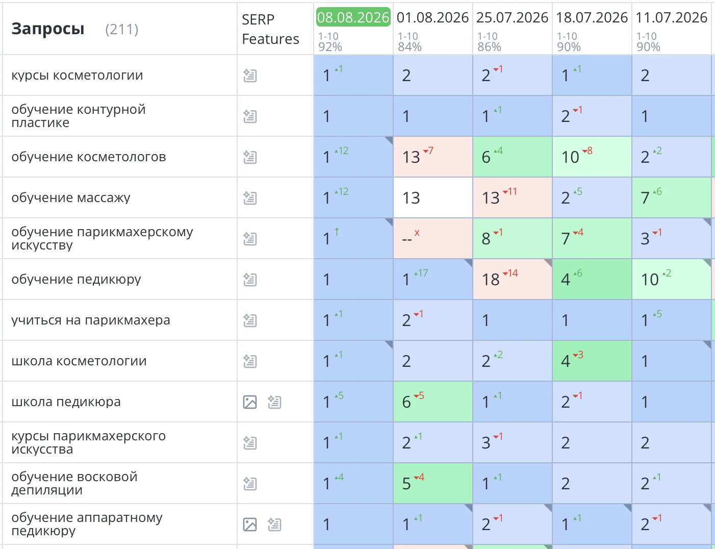 Было выполнено продвижение сайта академии стиля в Ставрополе по обучению косметологии, массажа, парикмахерскому и ногтевому искусству. Все основные высокочастотные и продающие запросы вышли на первые места Яндекс. Телефон зазвонил, а количество заявок увеличилось в три раза.