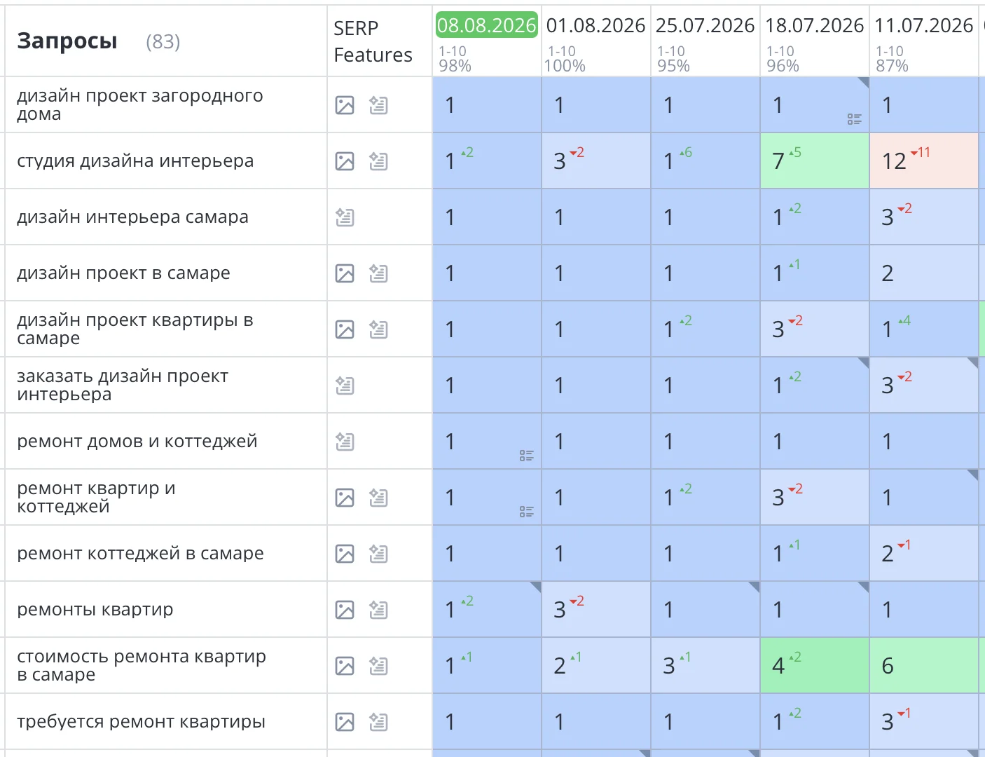 Было выполнено seo продвижение сайта ремонта квартир в Самаре для компании «Мастер-Хаус». Благодаря комплексному seo подходу, где техническая часть была фундаментом, сайт master-house63.pro стабильно занимает высокие позиции в поиске Яндекс по основным коммерческим запросам, связанным с ремонтом и дизайном квартир в Самаре.
