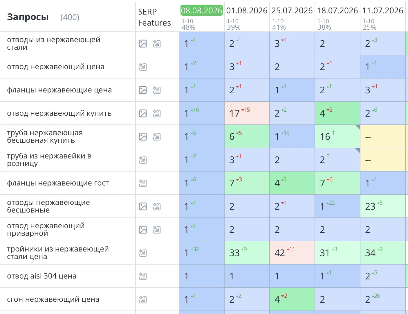 Было выполнено продвижение сайта по продаже нержавеющего металлопроката в Санкт-Петербурге для компании Nesdy. В результате проведенной работы сайт значительно увеличил посещаемость, повысил свои позиции в Яндекс и привлек множество новых клиентов. Количество заявок превысило 47% от начального варианта.