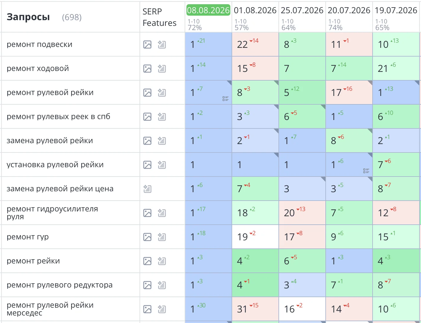 Было выполнено SEO продвижение сайта по ремонту рулевых реек в Санкт-Петербурге. Компания «RSR—РУЛЕВАЯ РЕЙКА РУ» Все основные запросы уверенно вышли в ТОП1 Яндекс и начали приводить целевых клиентов и звонки на сайт. Количество продаж увеличилось на 87%.
