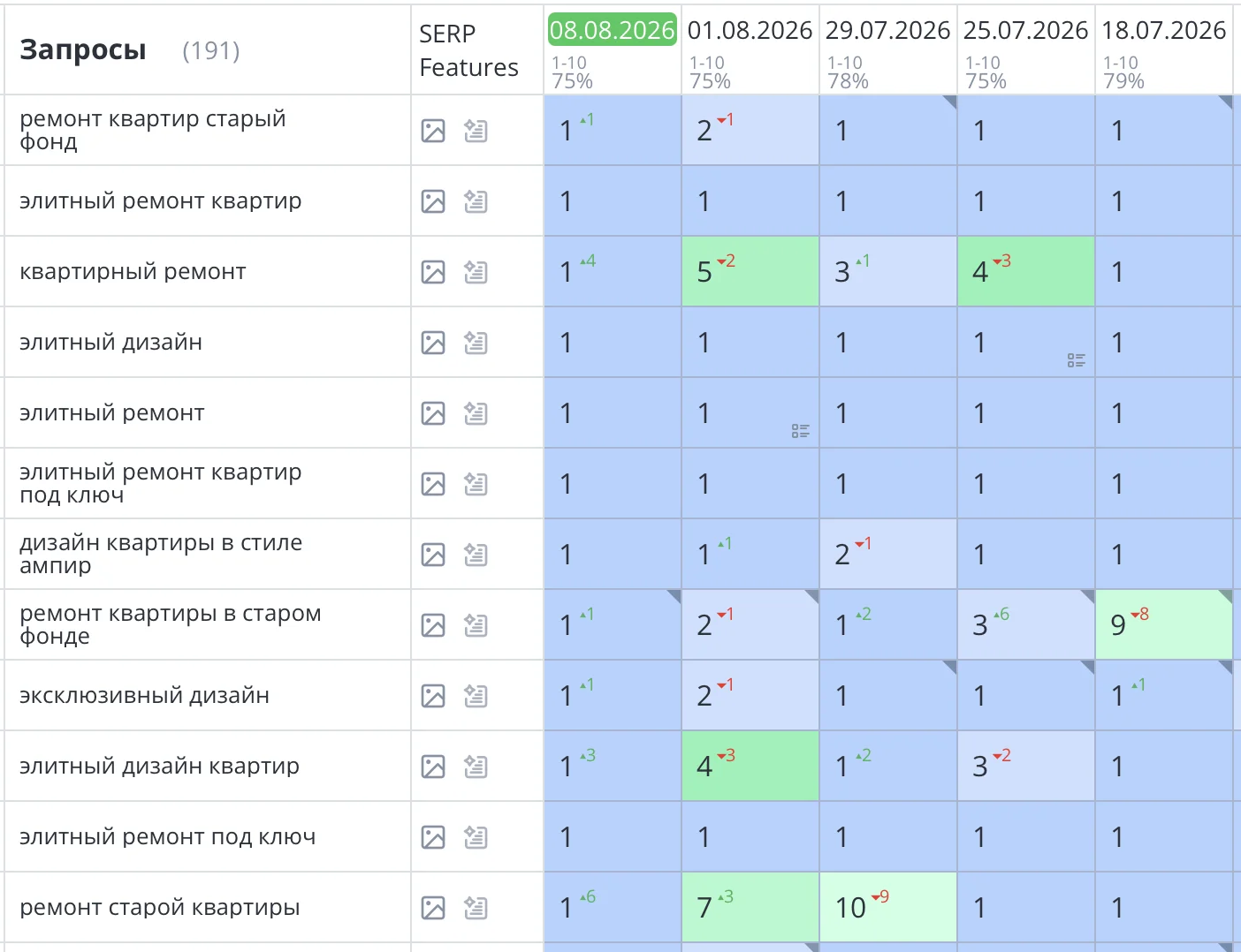 Было выполнено продвижение сайта компании «ЛЮКСОРТА» в Санкт-Петербурге. По всем интересующим компанию позициям сайт вышел в ТОП10 Яндекс. Количество заявок и звонков увеличилось на 57%.