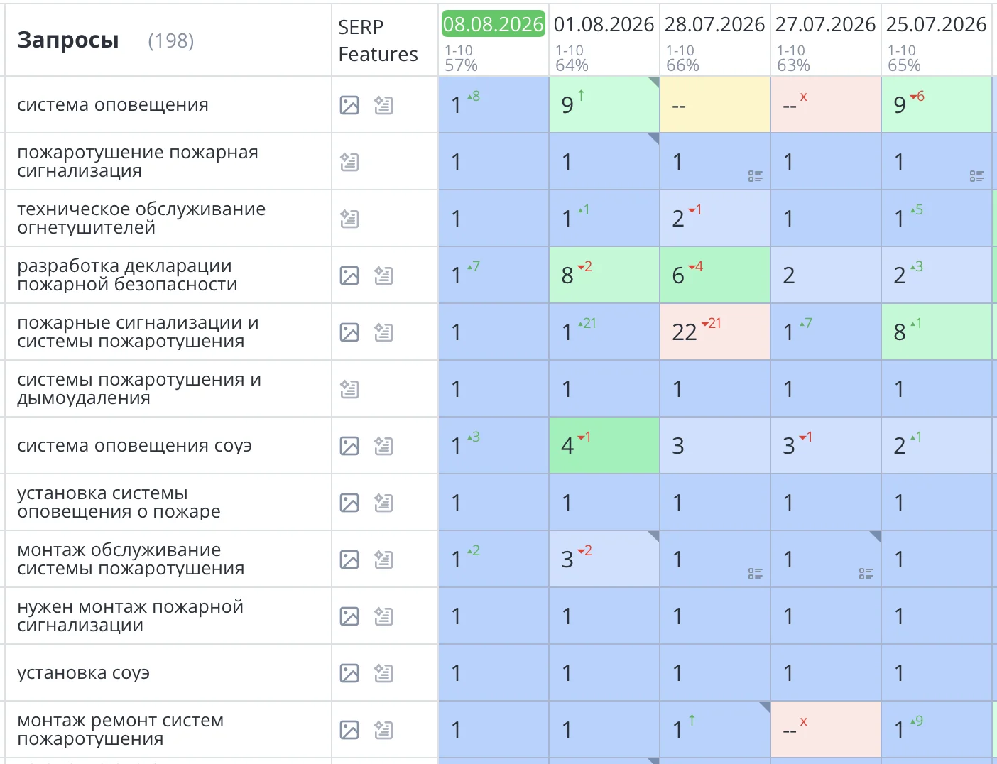 Было выполнено seo продвижение сайта по пожарной безопасности в Москве. Комплексный подход — от исправления критических технических ошибок до систематического SEO-продвижения — позволил вывести сайт https://01proekt.ru на новые высоты. По целевым запросам, связанным с пожарной безопасностью в Москве, сайт значительно укрепил свои позиции в поисковой выдаче Яндекс.