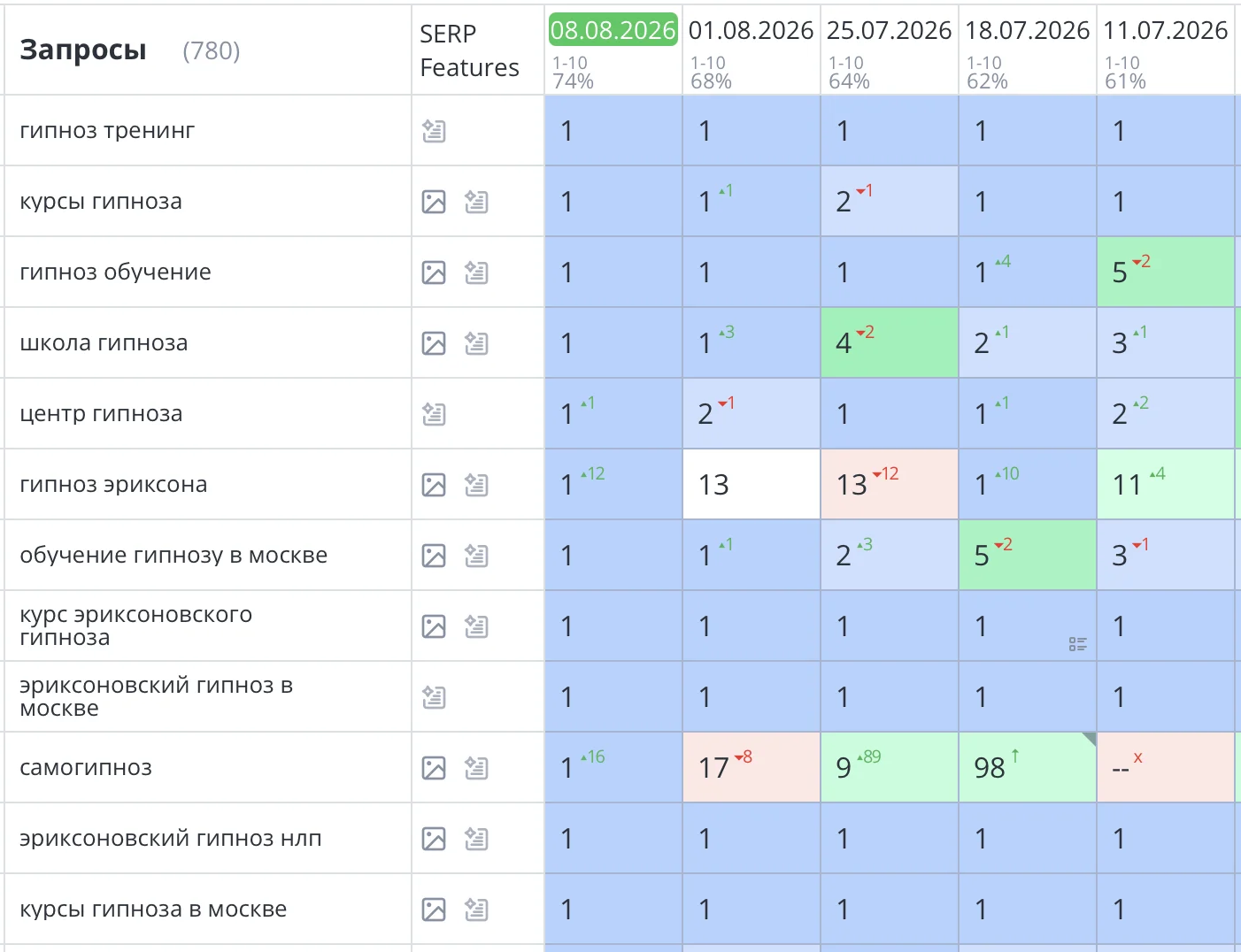 Было выполнено SEO продвижение сайта института психологии и психотерапии в Москве. Анализ показал, что основная причина крылась в технических недоработках сайта, которые сдерживали его видимость в поисковых системах. После техдоработки и оптимизации сайта, все основные продающие запросы вышли в ТОП1 Яндекс и зафиксировались там.