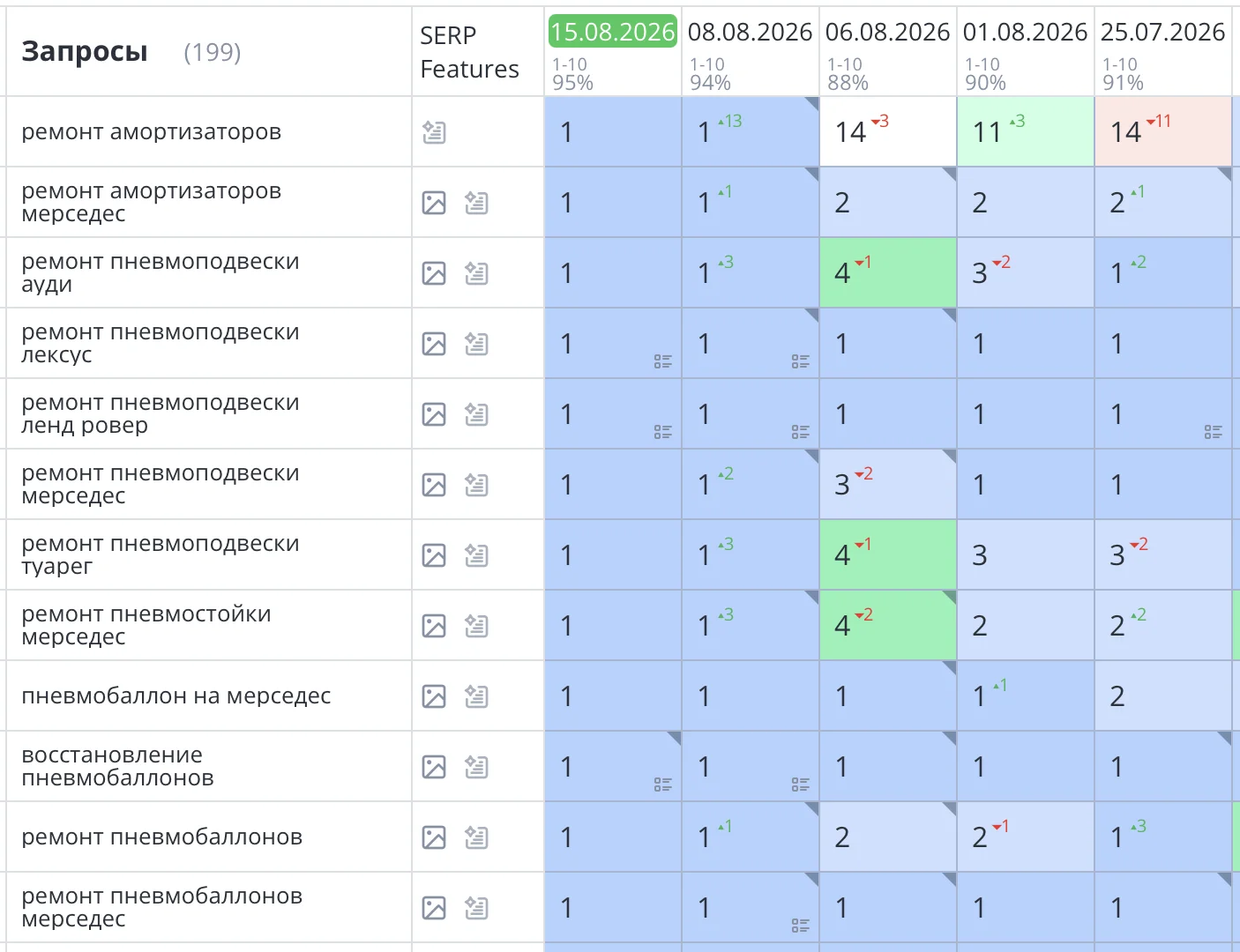 Продвижение сайта по ремонту пневмоподвески в Санкт-Петербурге