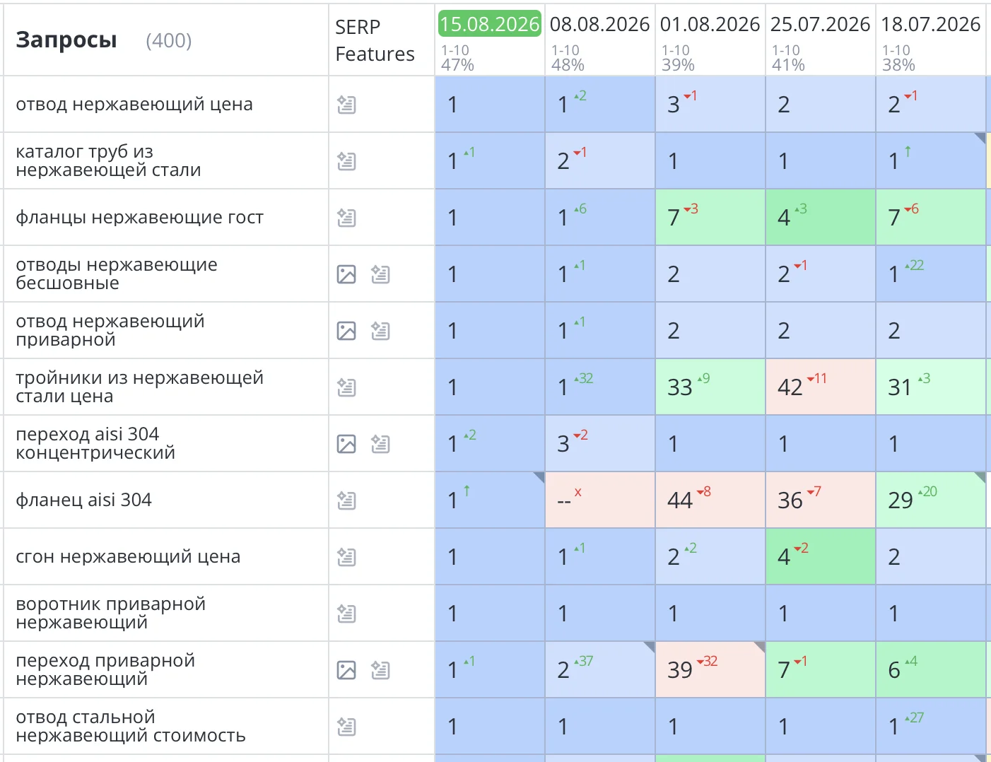 Продвижение сайта по продаже нержавеющего металлопроката в Санкт-Петербурге