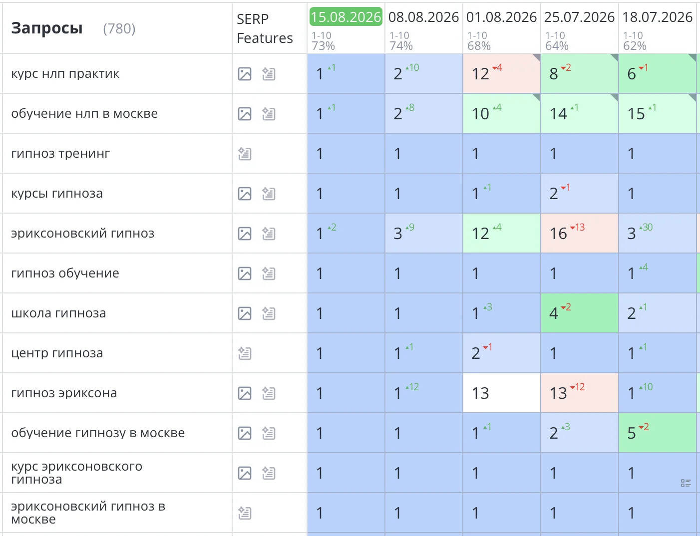 SEO продвижение сайта института психологии и психотерапии в Москве